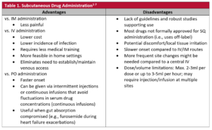 Advantages and disadvantages of subcutaneous administration.
