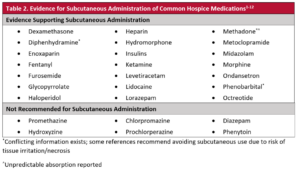 Evidence supporting subcutaneous administration